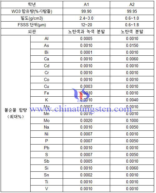 황색의 산화 텅스텐 화학 명세서