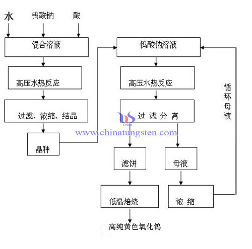 高純黃色氧化鎢製備流程圖 高純黃色氧化鎢製備流程圖