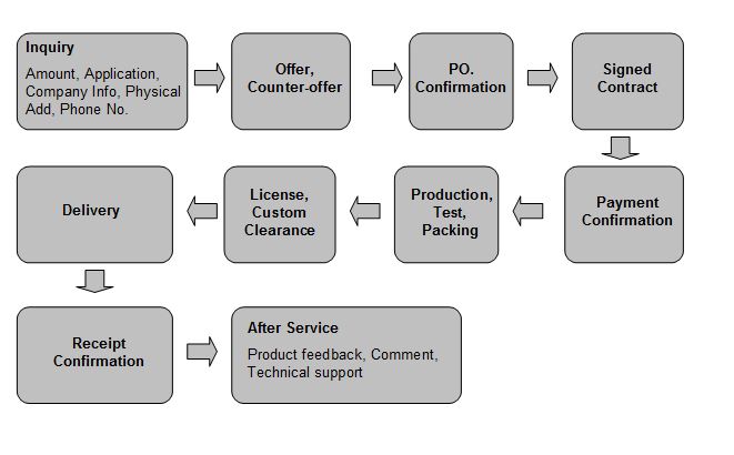 order process