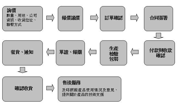 注文プロセス