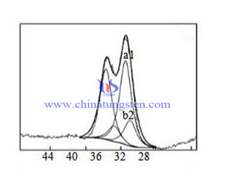 Sarı tungsten oksit XPS resmi