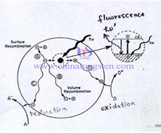 yto photocatalytic reaction image